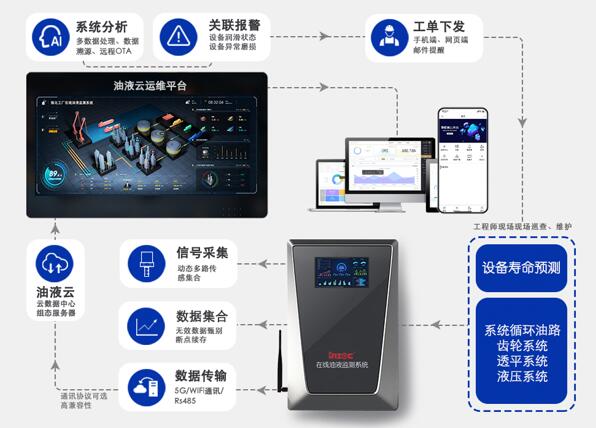 在線油液監(jiān)測(cè)系統(tǒng)