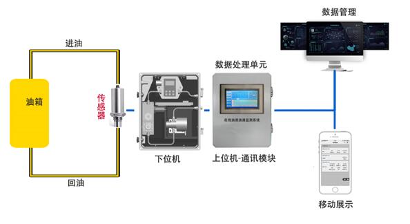 在線油液監(jiān)測(cè)系統(tǒng)