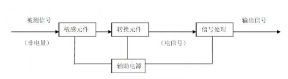 煤礦安全監(jiān)測(cè)監(jiān)控技術(shù)中涉及哪些傳感器和在線監(jiān)測(cè)系統(tǒng)？