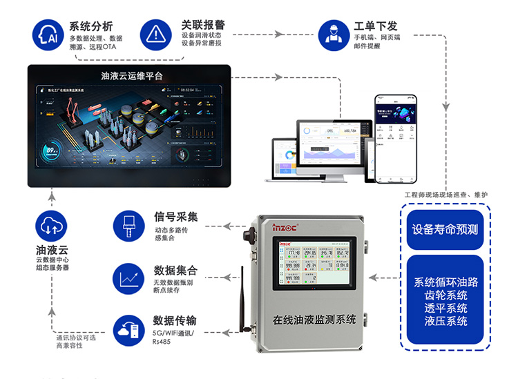 簡單實用的設備故障診斷方法-在線油液監(jiān)測專家提供